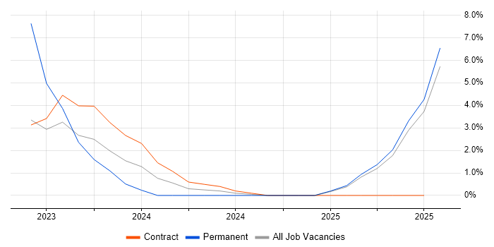 Job vacancy trend for Configure, Price, Quote (CPQ) in West Lothian