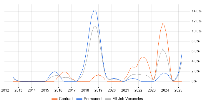Job vacancy trend for Confluence in West Lothian Job vacancy trend for Confluence in West Lothian