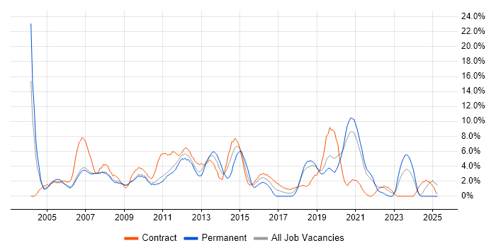 Job vacancy trend for Consultant in West Lothian