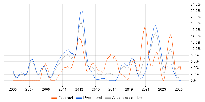 Job vacancy trend for Continuous Improvement in West Lothian Job vacancy trend for Continuous Improvement in West Lothian
