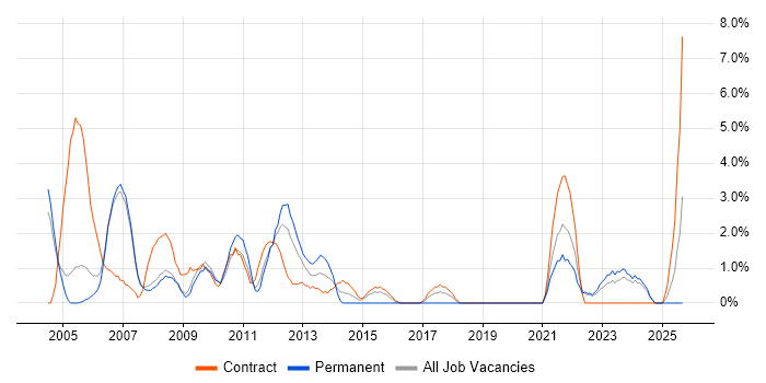 Coordinator job vacancy trend in West Lothian