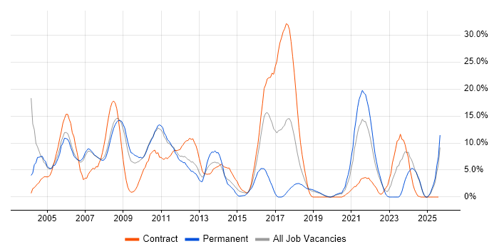 Job vacancy trend for CRM in West Lothian Job vacancy trend for CRM in West Lothian
