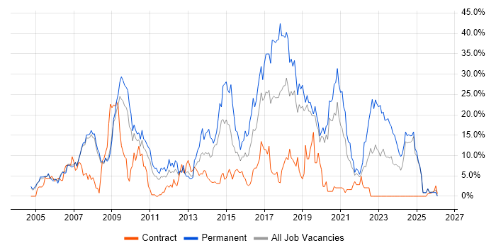 C# job vacancy trend in West Lothian
