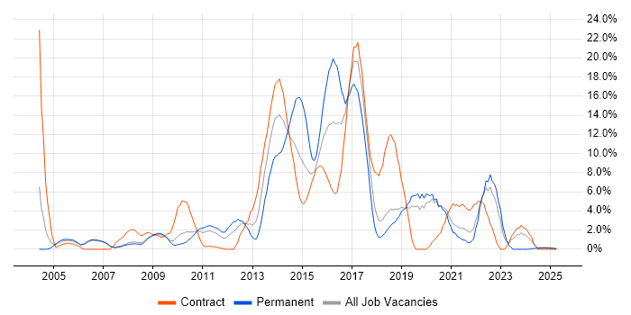 Job vacancy trend for CSS in West Lothian Job vacancy trend for CSS in West Lothian
