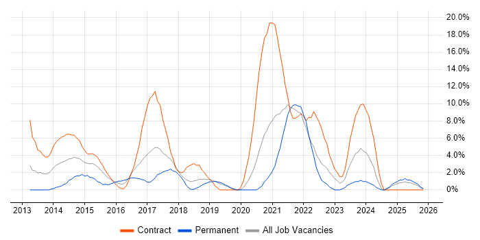 Cucumber job vacancy trend in West Lothian