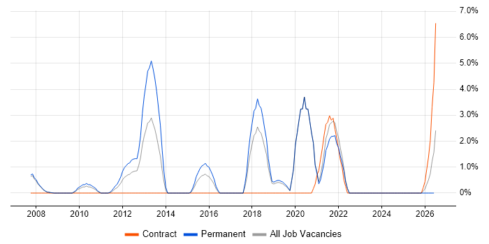 Customer-Centricity job vacancy trend in West Lothian