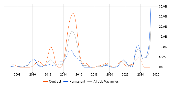 Job vacancy trend for Customer Experience in West Lothian Job vacancy trend for Customer Experience in West Lothian