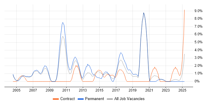 Job vacancy trend for Customer Requirements in West Lothian Job vacancy trend for Customer Requirements in West Lothian