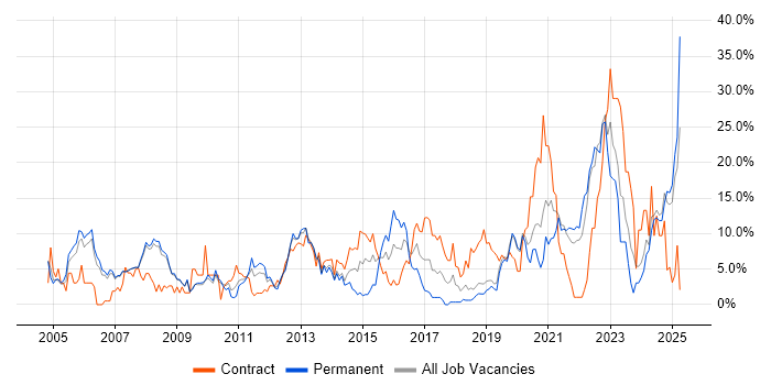 Job vacancy trend for Customer Service in West Lothian Job vacancy trend for Customer Service in West Lothian