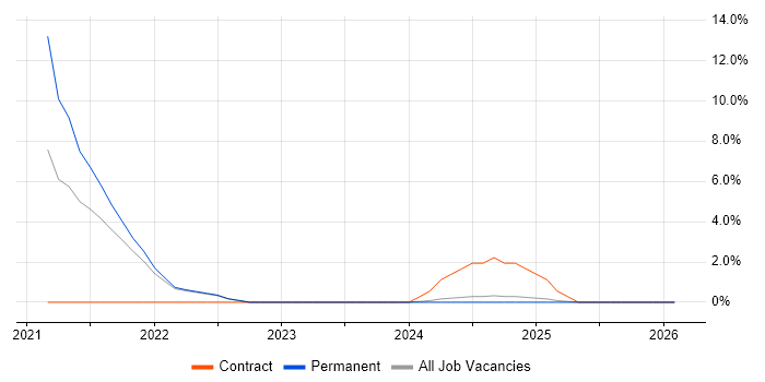 Cyber Essentials job vacancy trend in West Lothian