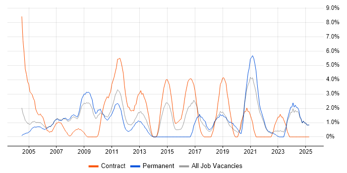 Job vacancy trend for Data Analysis in West Lothian Job vacancy trend for Data Analysis in West Lothian