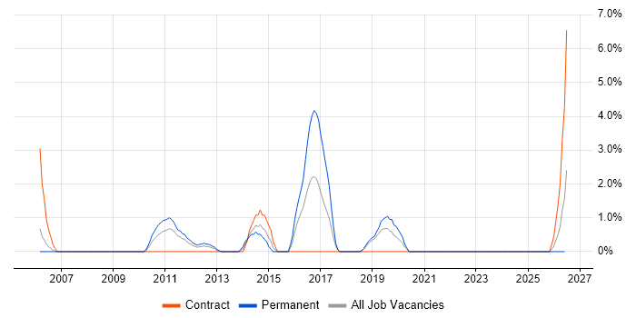 Data Integration job vacancy trend in West Lothian