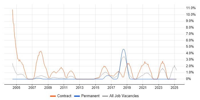 Job vacancy trend for Data Migration in West Lothian