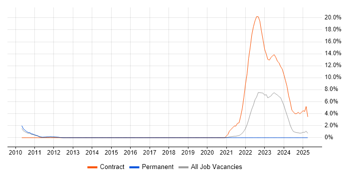Job vacancy trend for Data Protection Act in West Lothian Job vacancy trend for Data Protection Act in West Lothian