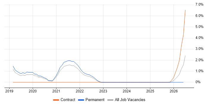 Data Science job vacancy trend in West Lothian