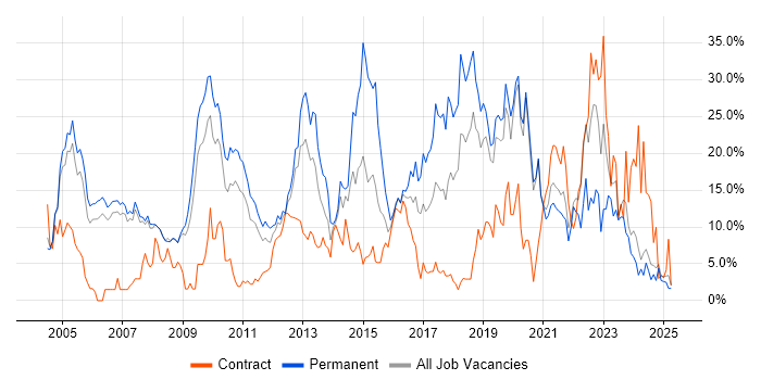 Job vacancy trend for Degree in West Lothian