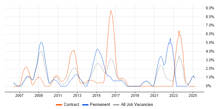 Job vacancy trend for Design Patterns in West Lothian Job vacancy trend for Design Patterns in West Lothian