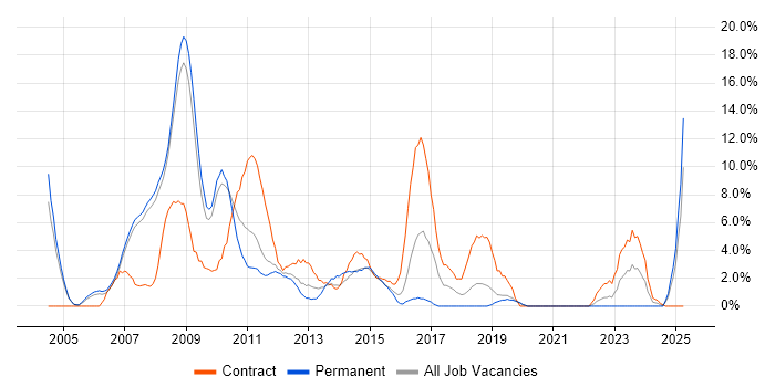 Job vacancy trend for Designer in West Lothian Job vacancy trend for Designer in West Lothian