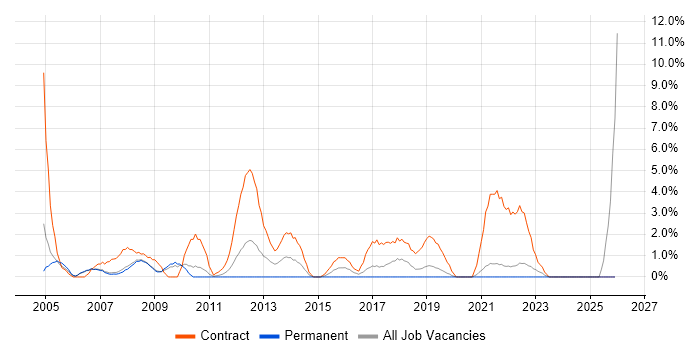Desktop Support job vacancy trend in West Lothian