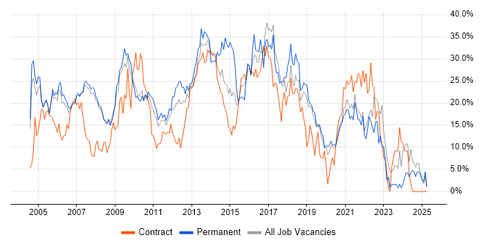 Job vacancy trend for Developer in West Lothian Job vacancy trend for Developer in West Lothian