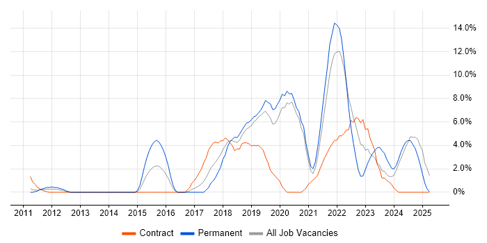 Job vacancy trend for DevOps in West Lothian