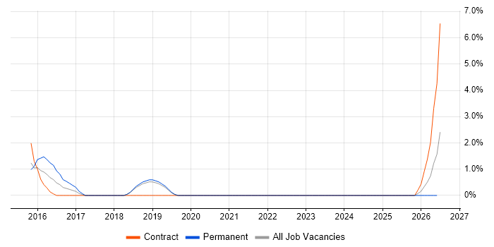 Digital Marketing job vacancy trend in West Lothian