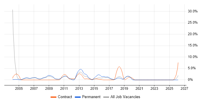 Disaster Recovery job vacancy trend in West Lothian