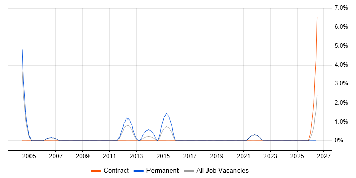 Distributed Systems job vacancy trend in West Lothian