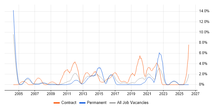 DNS job vacancy trend in West Lothian