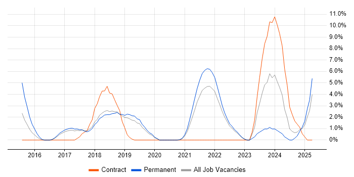 Job vacancy trend for Docker in West Lothian Job vacancy trend for Docker in West Lothian