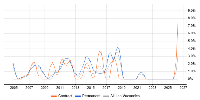 Documentation Skills job vacancy trend in West Lothian