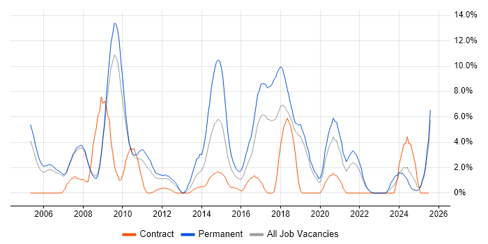 Job vacancy trend for .NET Framework in West Lothian