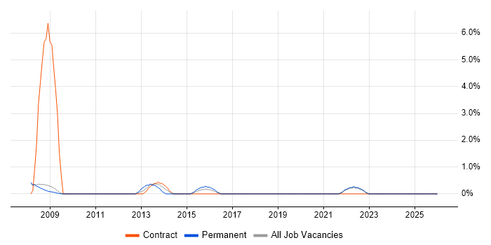 .NET Software Engineer job vacancy trend in West Lothian