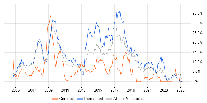 Job vacancy trend for .NET in West Lothian
