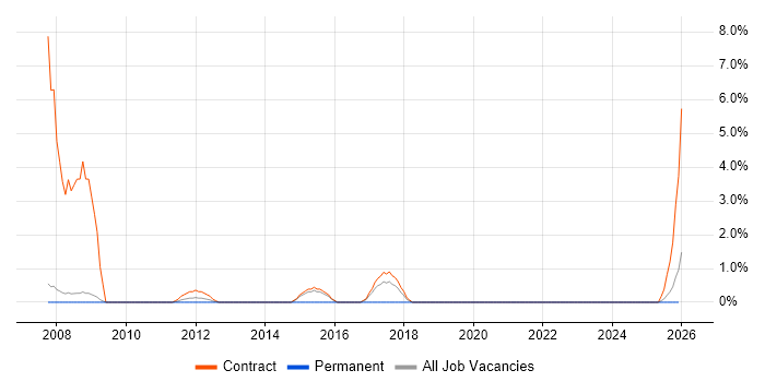 EDRMS job vacancy trend in West Lothian