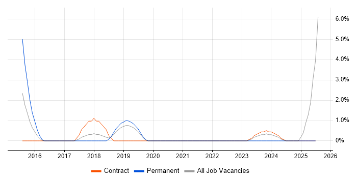 Job vacancy trend for Elastic Stack in West Lothian Job vacancy trend for Elastic Stack in West Lothian