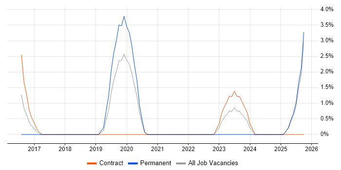 Entra ID job vacancy trend in West Lothian