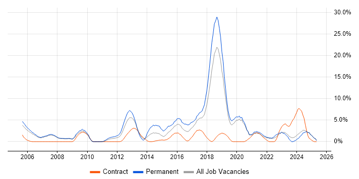 Job vacancy trend for ERP in West Lothian Job vacancy trend for ERP in West Lothian