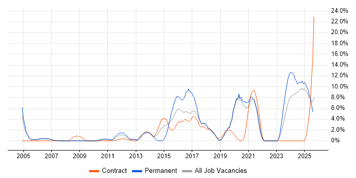 Job vacancy trend for Ethernet in West Lothian Job vacancy trend for Ethernet in West Lothian