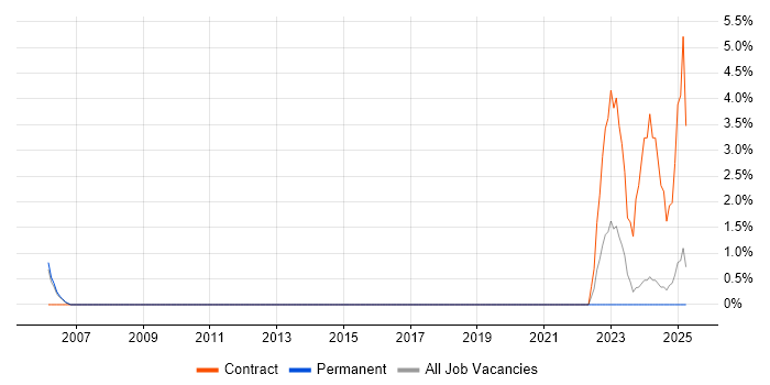 Job vacancy trend for Extreme Networks in West Lothian