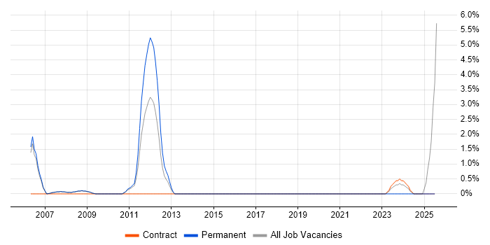 Job vacancy trend for FileNet in West Lothian Job vacancy trend for FileNet in West Lothian