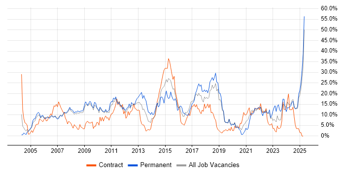Job vacancy trend for Finance in West Lothian Job vacancy trend for Finance in West Lothian
