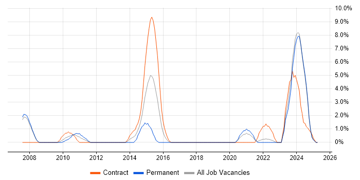 Job vacancy trend for Financial Analyst in West Lothian Job vacancy trend for Financial Analyst in West Lothian