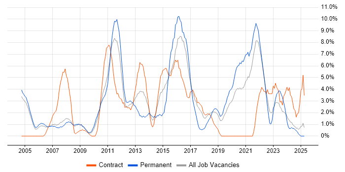 Job vacancy trend for Firewall in West Lothian Job vacancy trend for Firewall in West Lothian