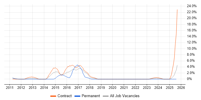 Job vacancy trend for FortiGate in West Lothian Job vacancy trend for FortiGate in West Lothian