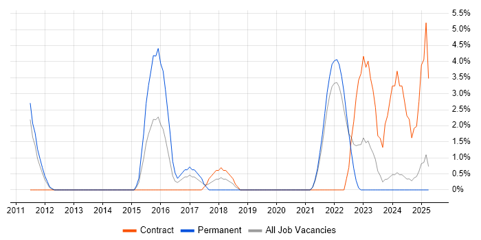 Job vacancy trend for Fortinet in West Lothian