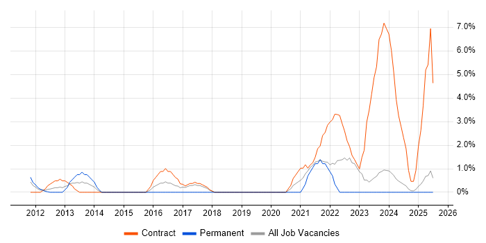 Job vacancy trend for Freedom of Information in West Lothian Job vacancy trend for Freedom of Information in West Lothian