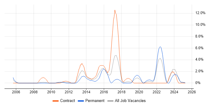 Job vacancy trend for Front End Development in West Lothian Job vacancy trend for Front End Development in West Lothian