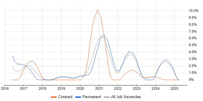 Job vacancy trend for Full-Stack Development in West Lothian Job vacancy trend for Full-Stack Development in West Lothian