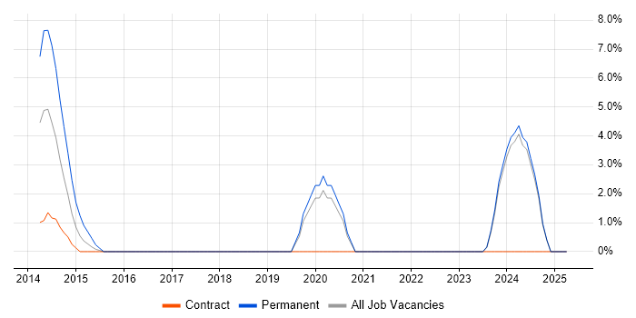 Job vacancy trend for General Ledger in West Lothian Job vacancy trend for General Ledger in West Lothian